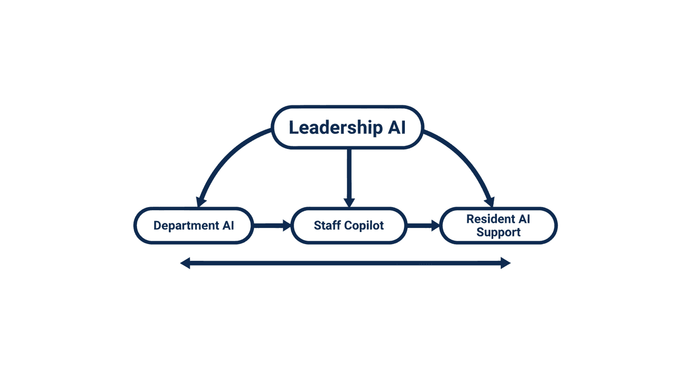 CityAI Operating Model ecosystem diagram showing Leadership AI, Department AI, Staff Copilot, and Resident AI Support interconnected